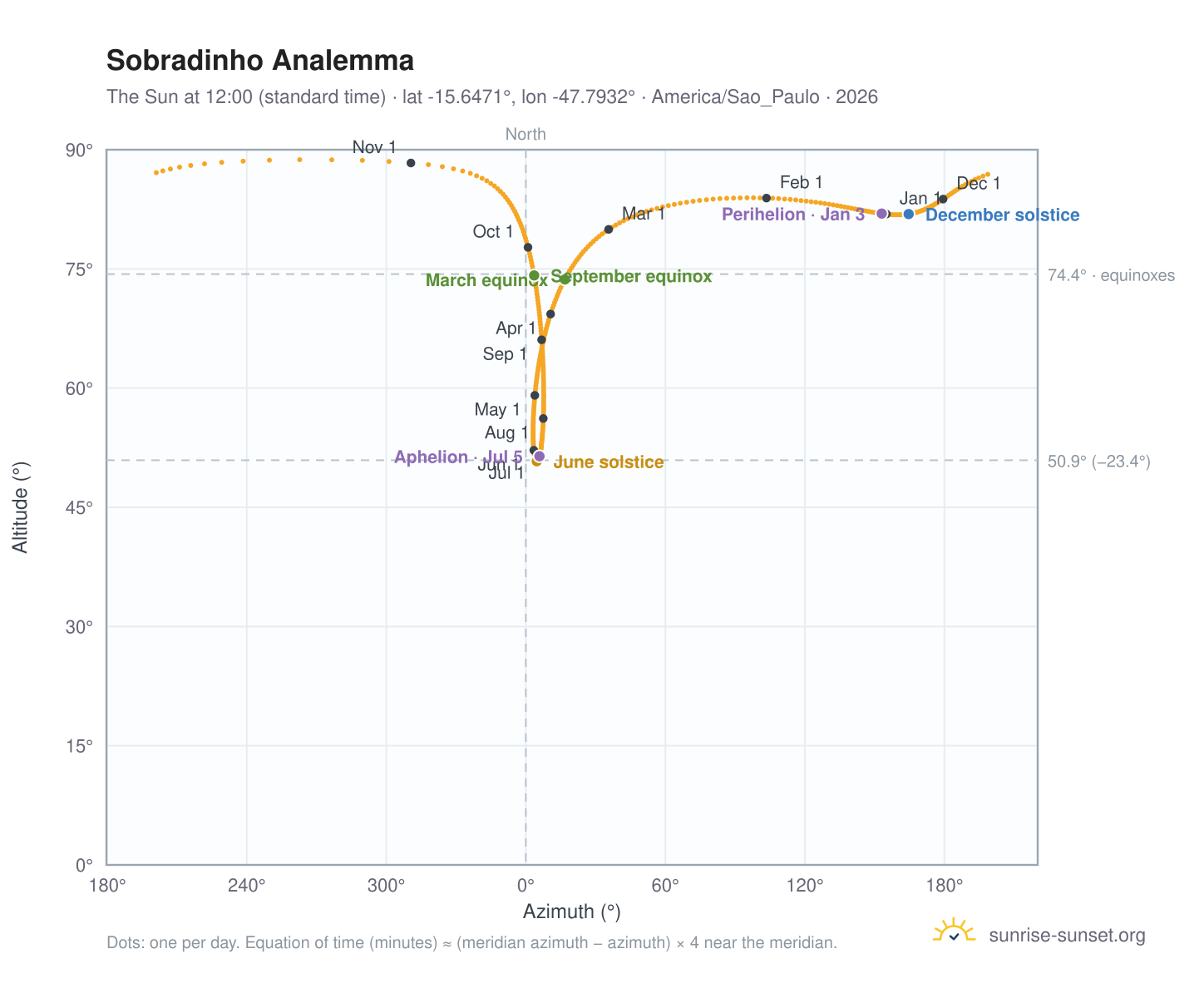 Sobradinho analemma chart: the Sun at 12:00 (standard time) through the year
