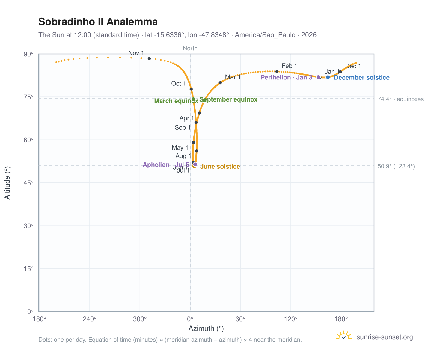 Sobradinho II analemma chart: the Sun at 12:00 (standard time) through the year