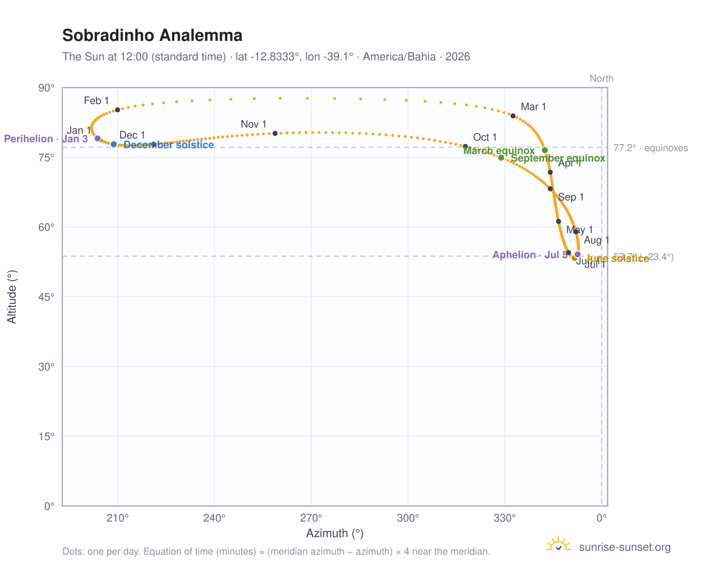 Sobradinho analemma chart: the Sun at 12:00 (standard time) through the year