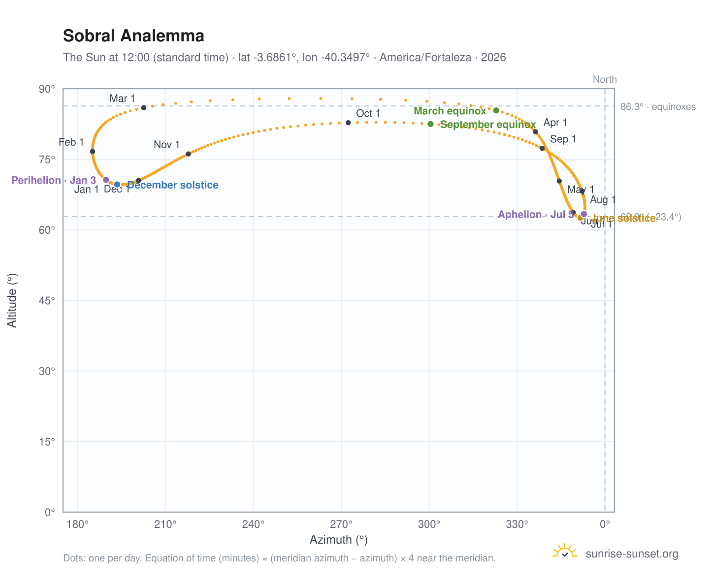 Sobral analemma chart: the Sun at 12:00 (standard time) through the year