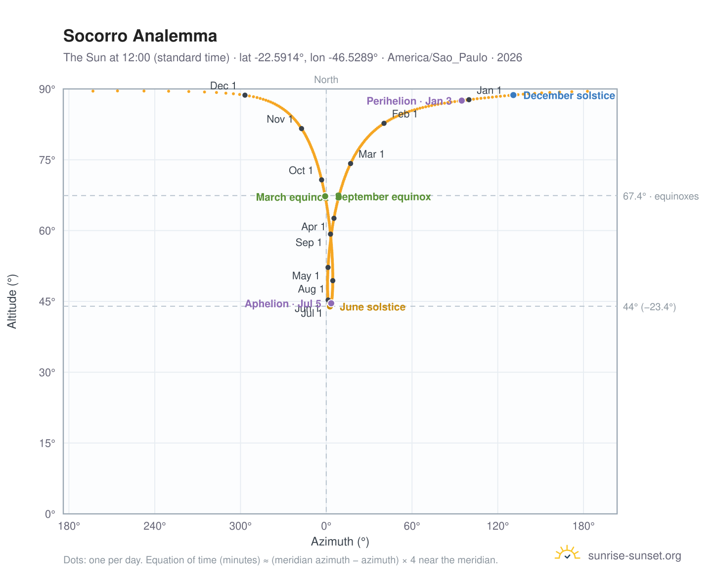 Socorro analemma chart: the Sun at 12:00 (standard time) through the year