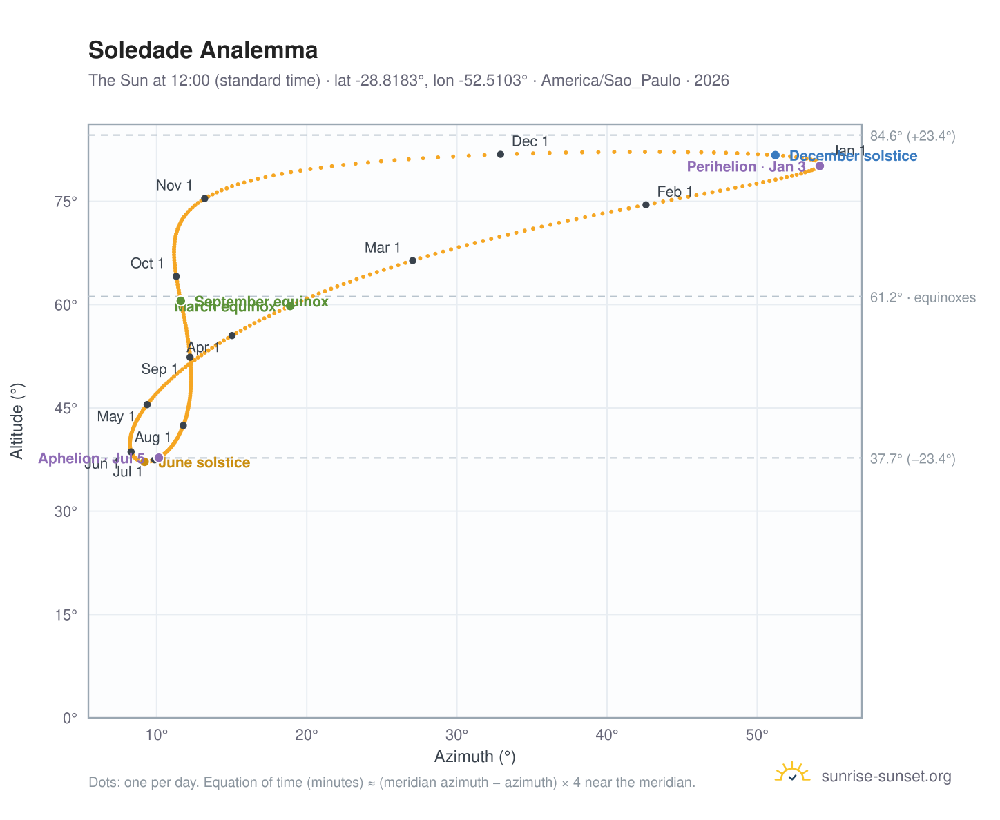 Soledade analemma chart: the Sun at 12:00 (standard time) through the year