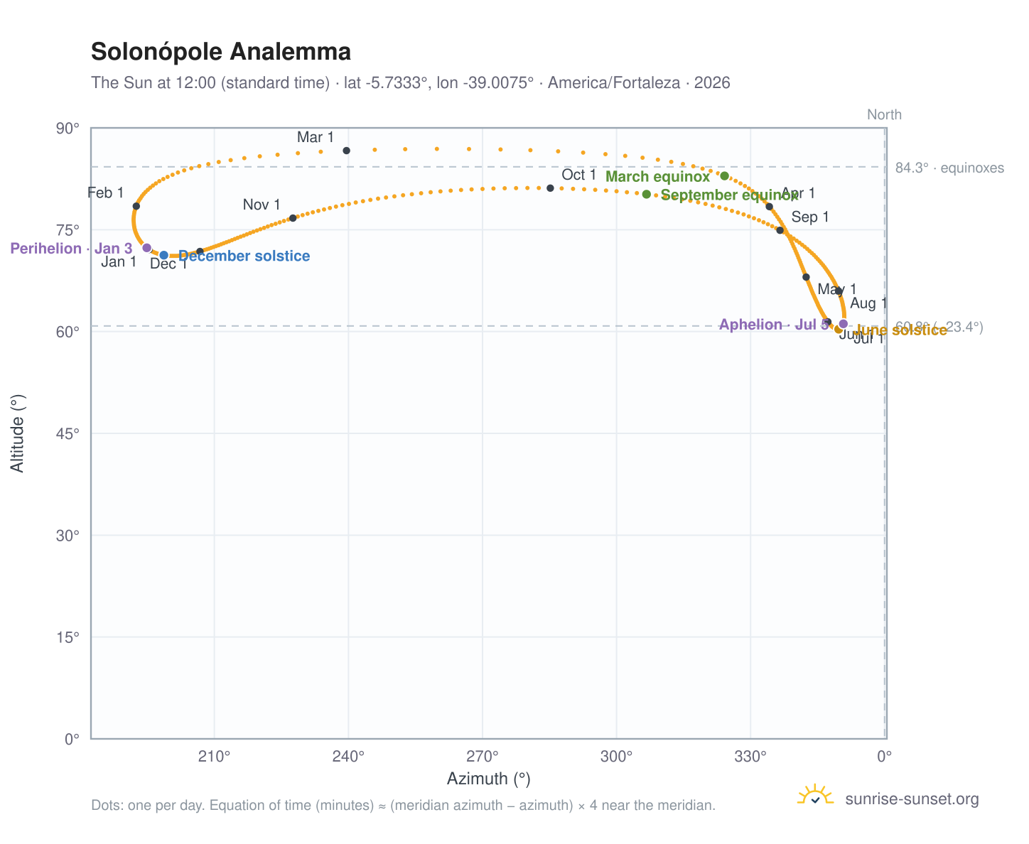 Solonópole analemma chart: the Sun at 12:00 (standard time) through the year