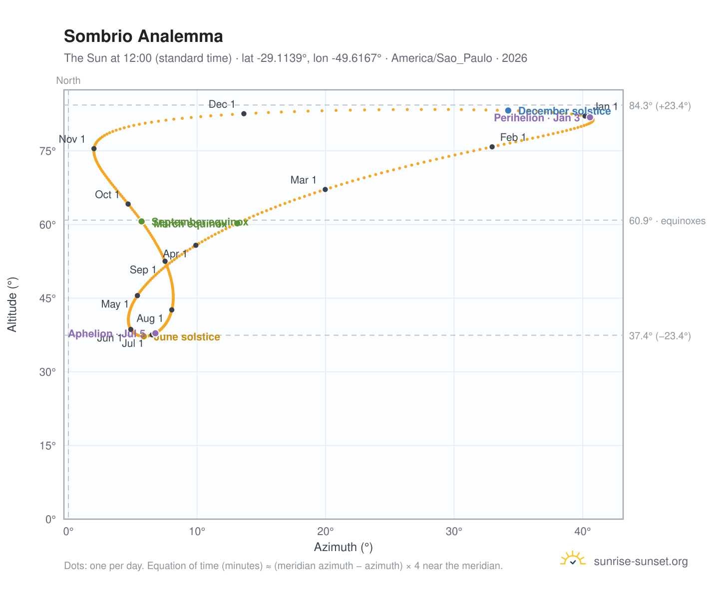 Sombrio analemma chart: the Sun at 12:00 (standard time) through the year