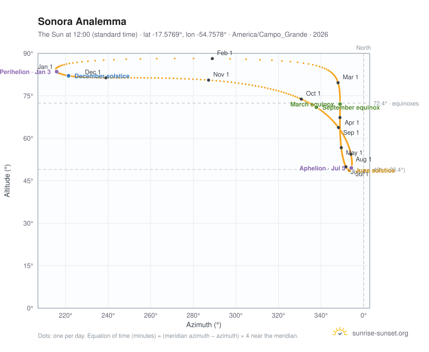 Sonora analemma chart: the Sun at 12:00 (standard time) through the year