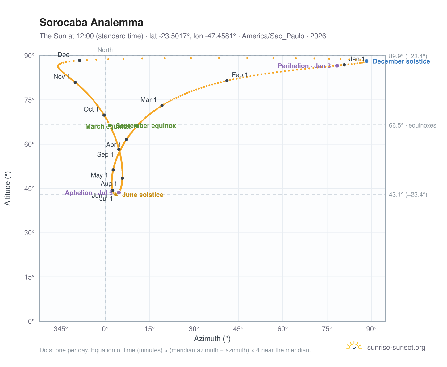 Sorocaba analemma chart: the Sun at 12:00 (standard time) through the year