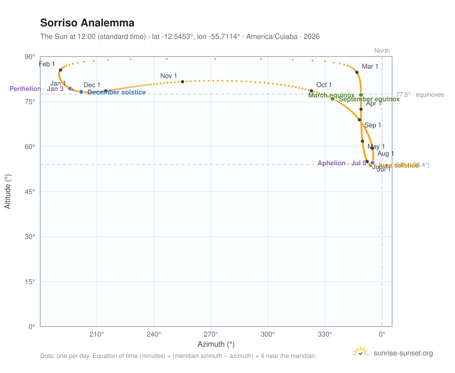 Sorriso analemma chart: the Sun at 12:00 (standard time) through the year