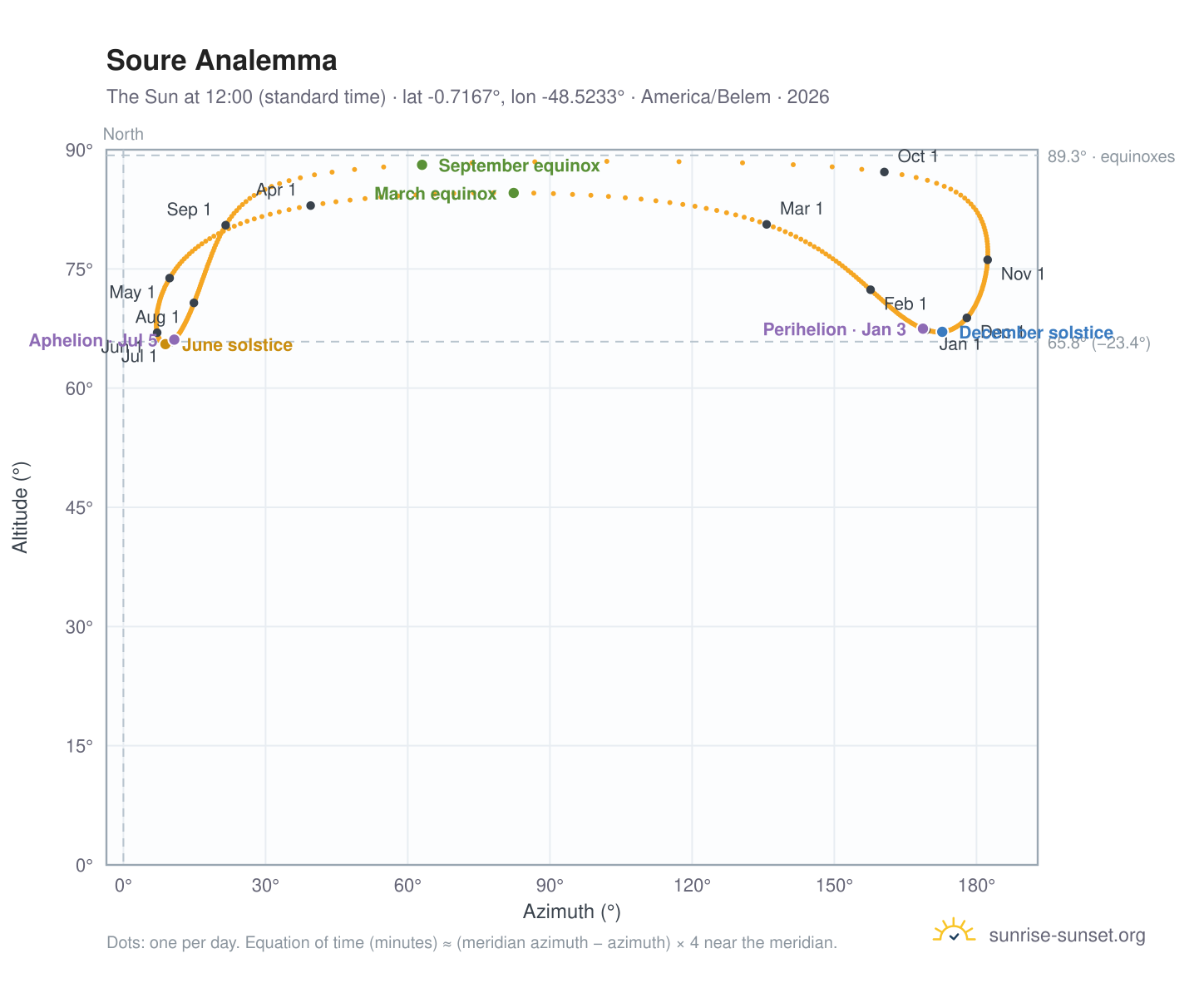 Soure analemma chart: the Sun at 12:00 (standard time) through the year