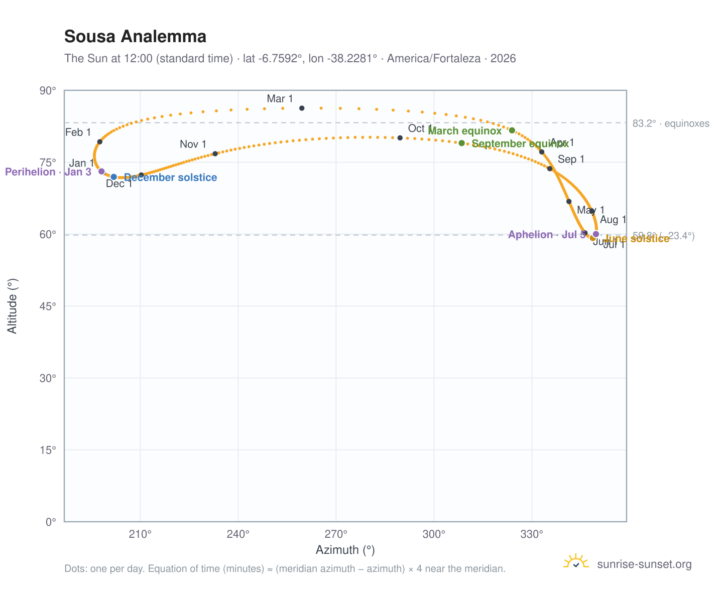 Sousa analemma chart: the Sun at 12:00 (standard time) through the year