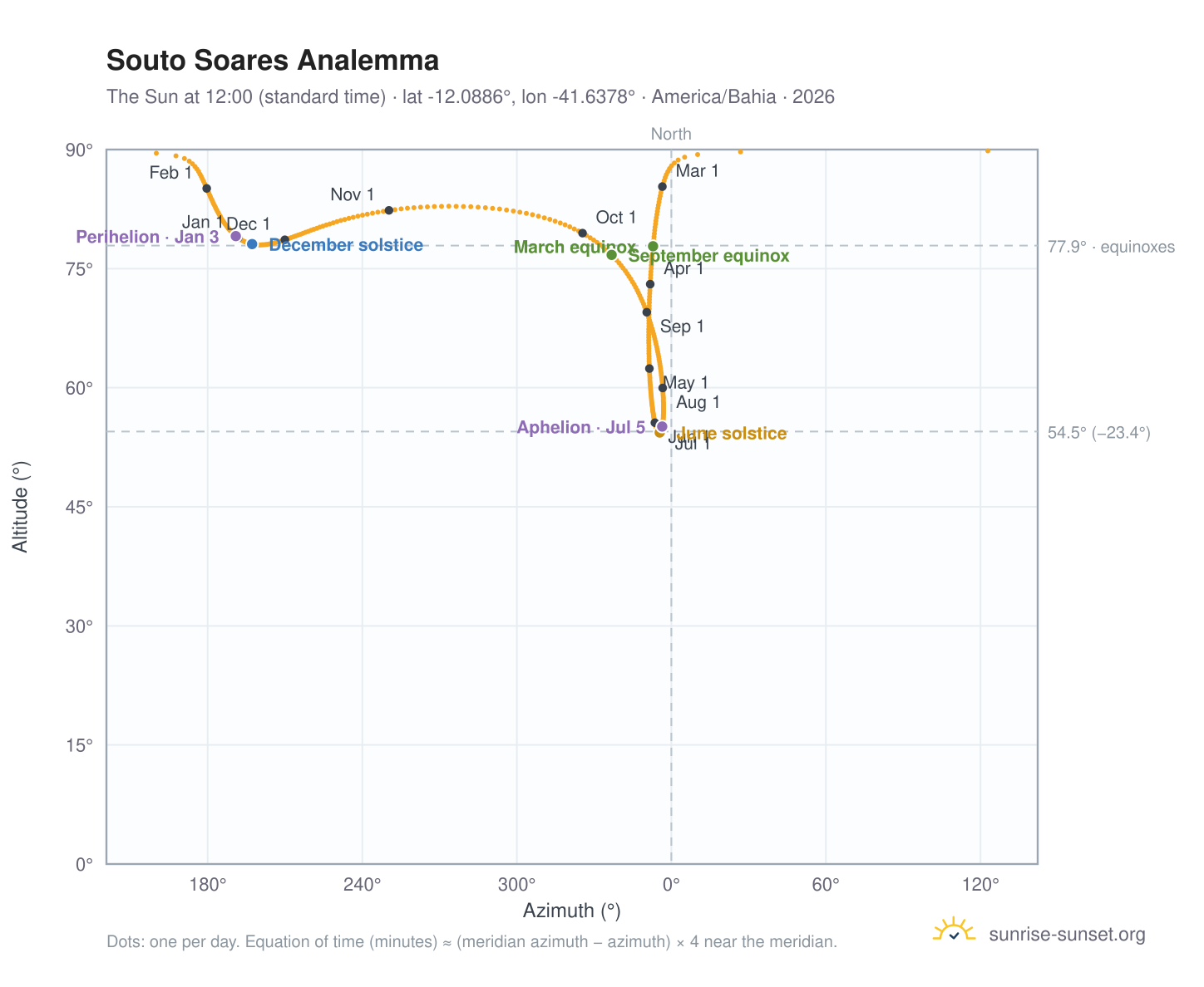 Souto Soares analemma chart: the Sun at 12:00 (standard time) through the year