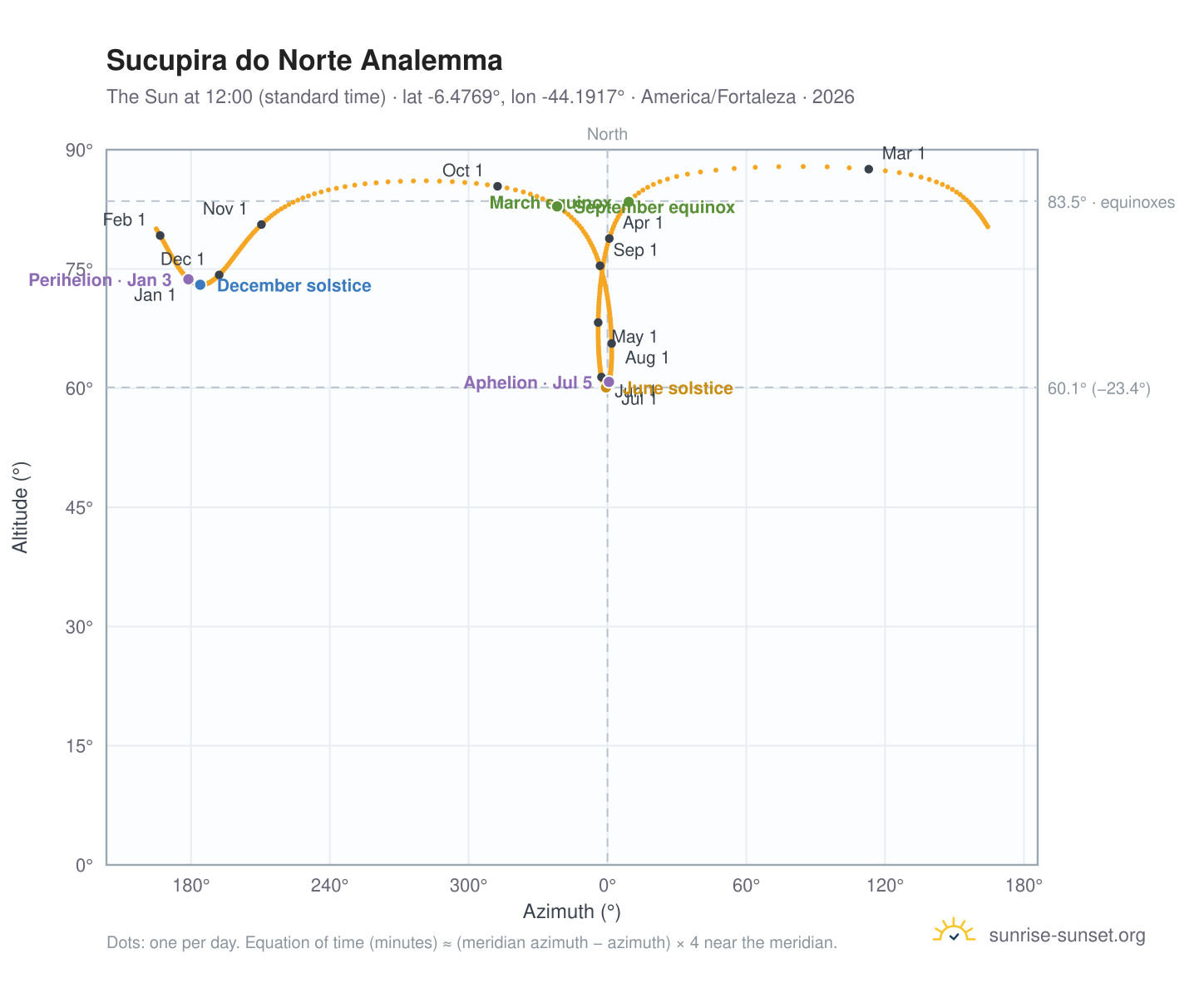 Sucupira do Norte analemma chart: the Sun at 12:00 (standard time) through the year