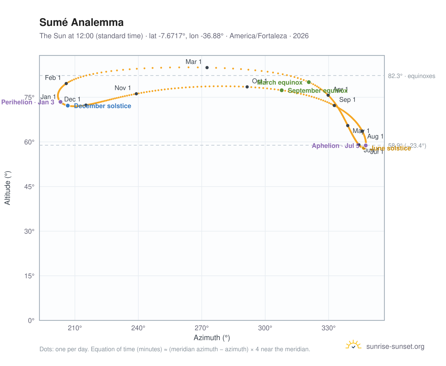 Sumé analemma chart: the Sun at 12:00 (standard time) through the year