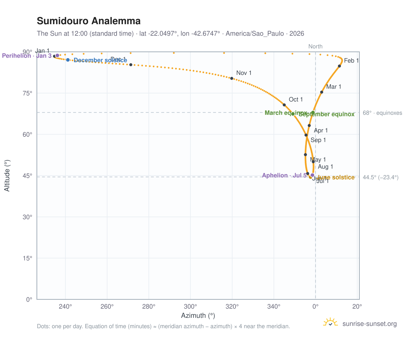 Sumidouro analemma chart: the Sun at 12:00 (standard time) through the year