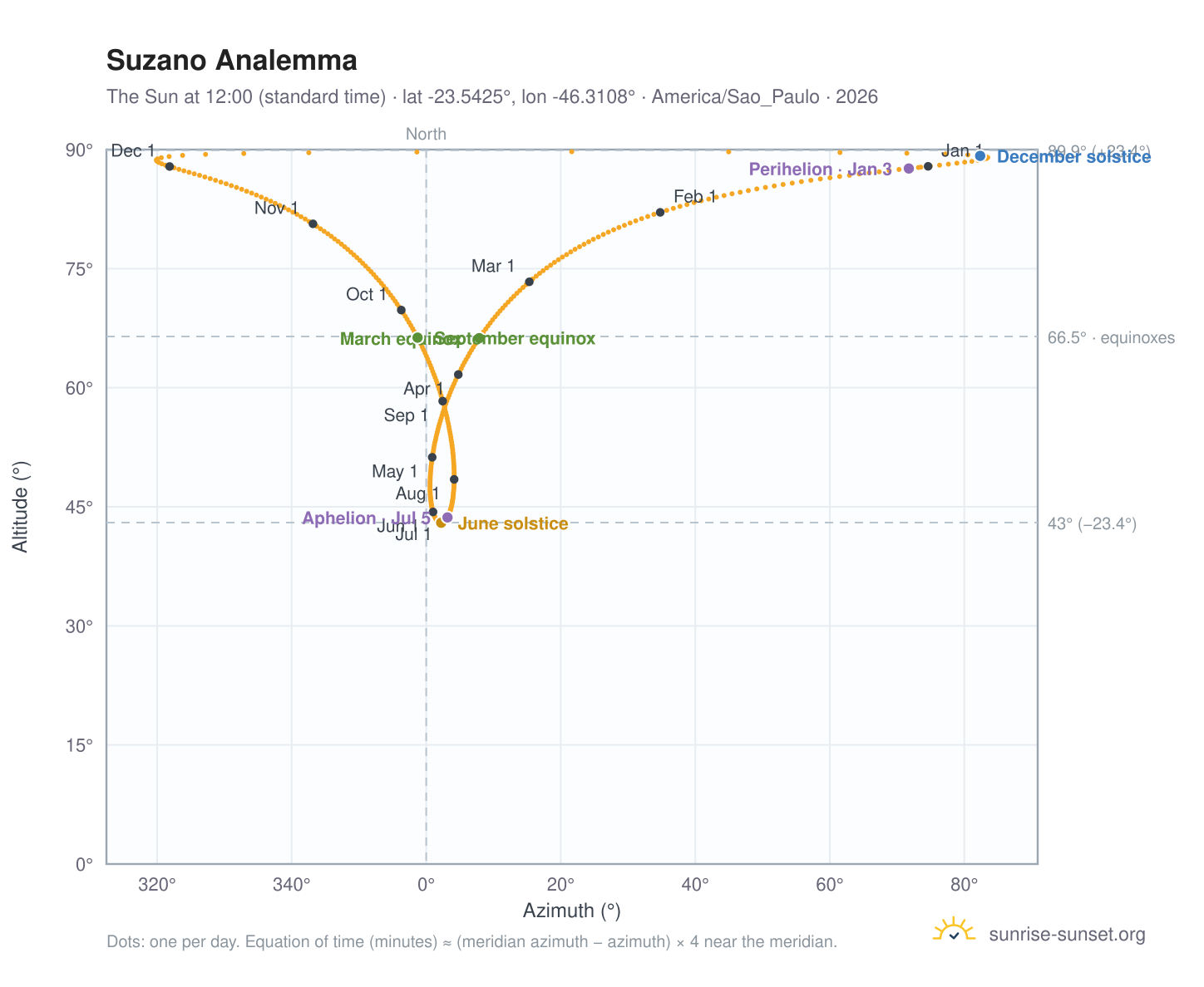 Suzano analemma chart: the Sun at 12:00 (standard time) through the year