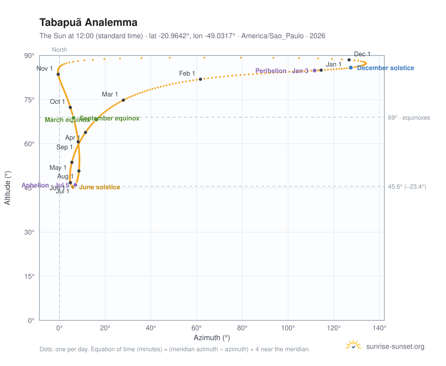 Tabapuã analemma chart: the Sun at 12:00 (standard time) through the year