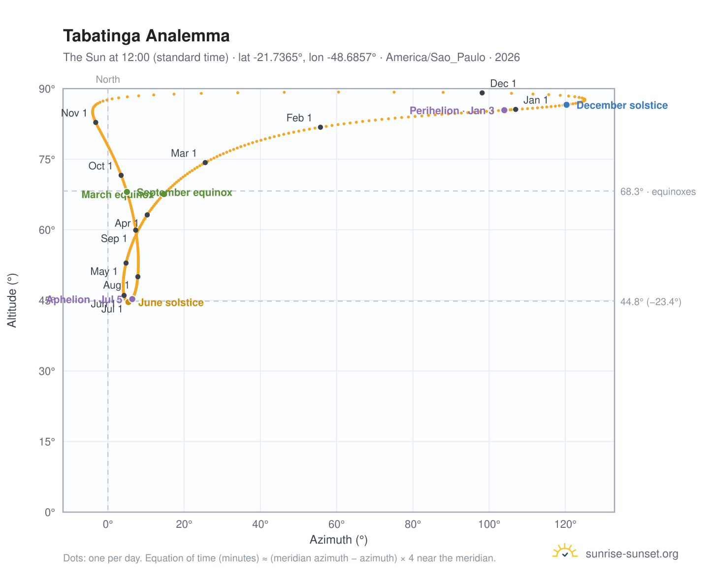 Tabatinga analemma chart: the Sun at 12:00 (standard time) through the year