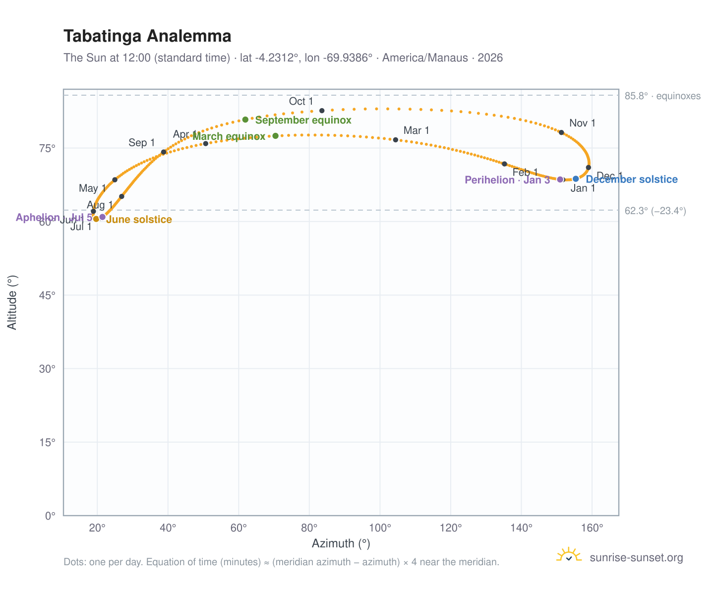 Tabatinga analemma chart: the Sun at 12:00 (standard time) through the year