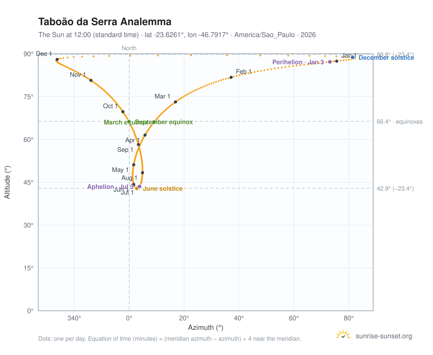 Taboão da Serra analemma chart: the Sun at 12:00 (standard time) through the year