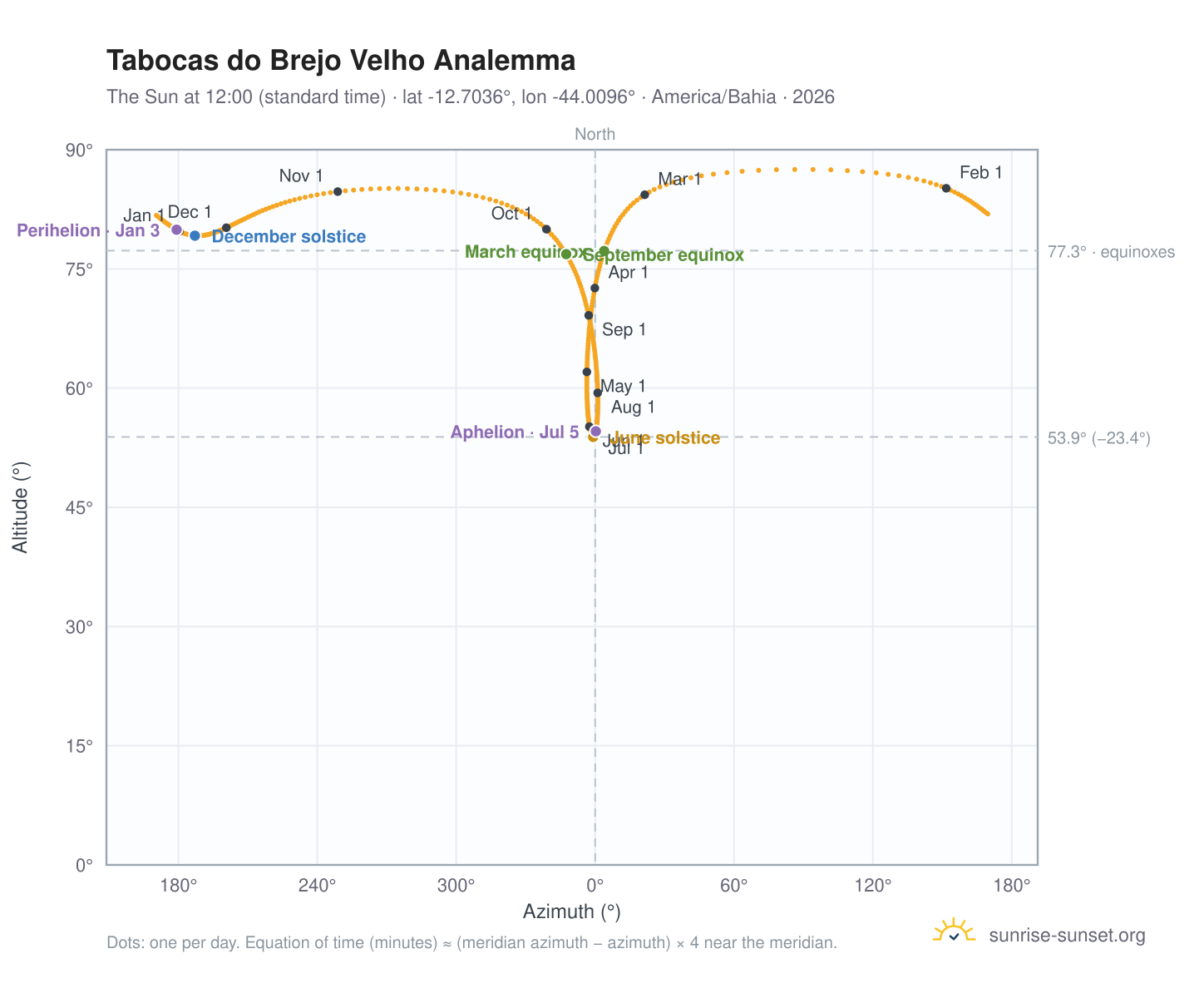 Tabocas do Brejo Velho analemma chart: the Sun at 12:00 (standard time) through the year