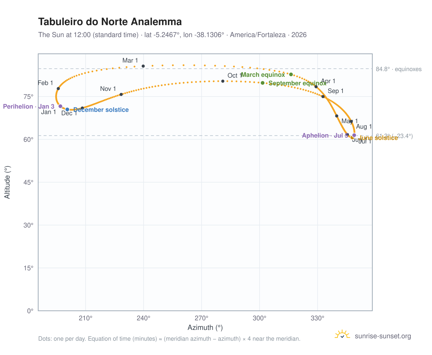 Tabuleiro do Norte analemma chart: the Sun at 12:00 (standard time) through the year