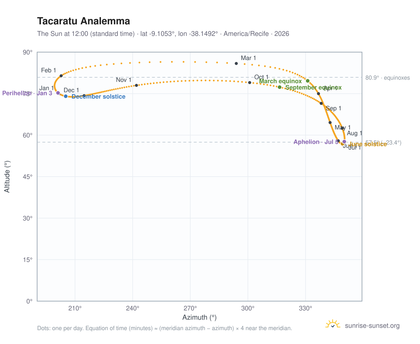 Tacaratu analemma chart: the Sun at 12:00 (standard time) through the year