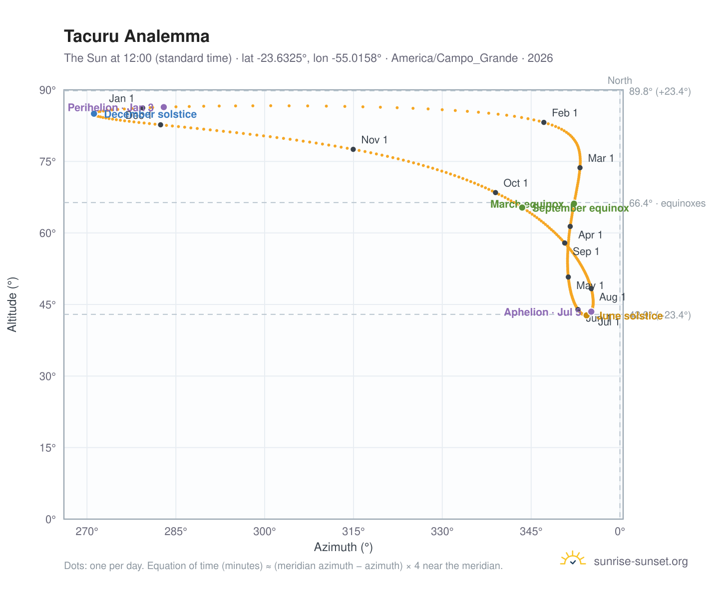 Tacuru analemma chart: the Sun at 12:00 (standard time) through the year