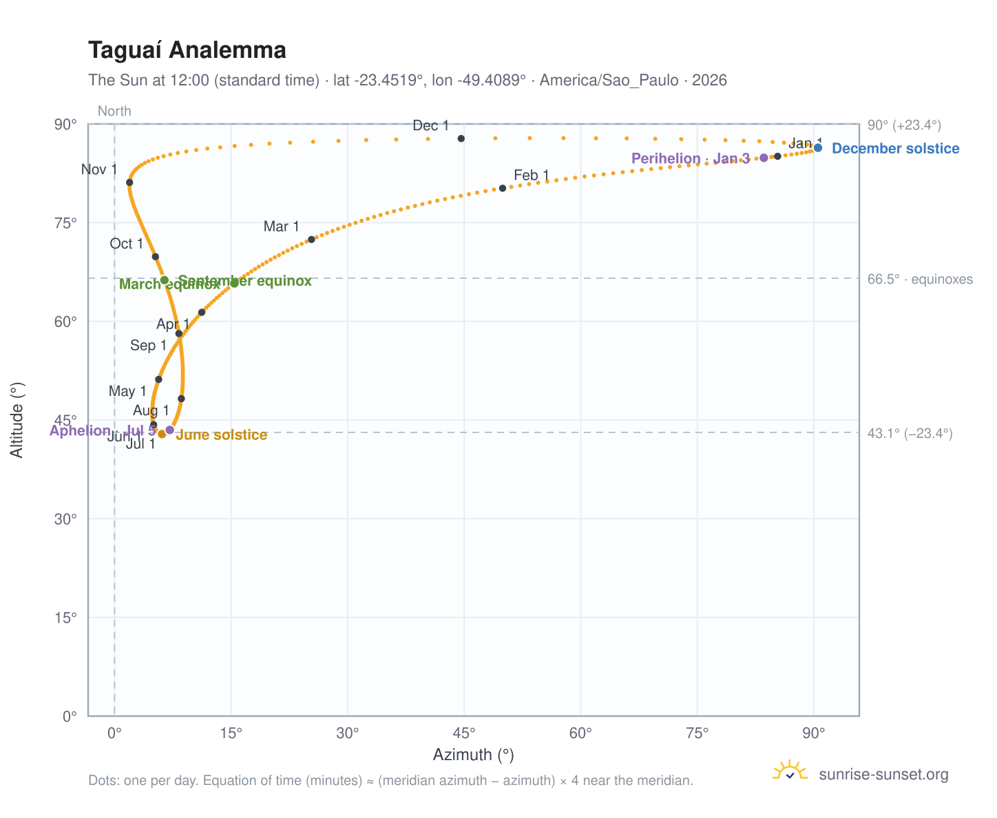 Taguaí analemma chart: the Sun at 12:00 (standard time) through the year