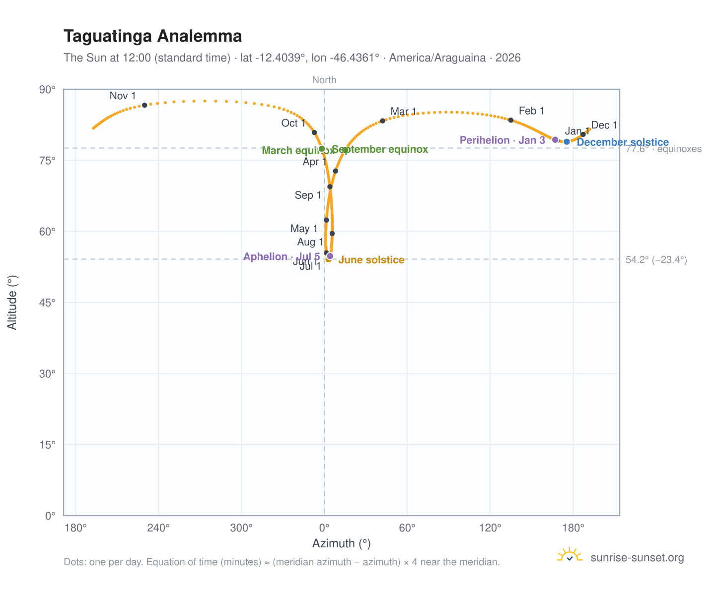 Taguatinga analemma chart: the Sun at 12:00 (standard time) through the year