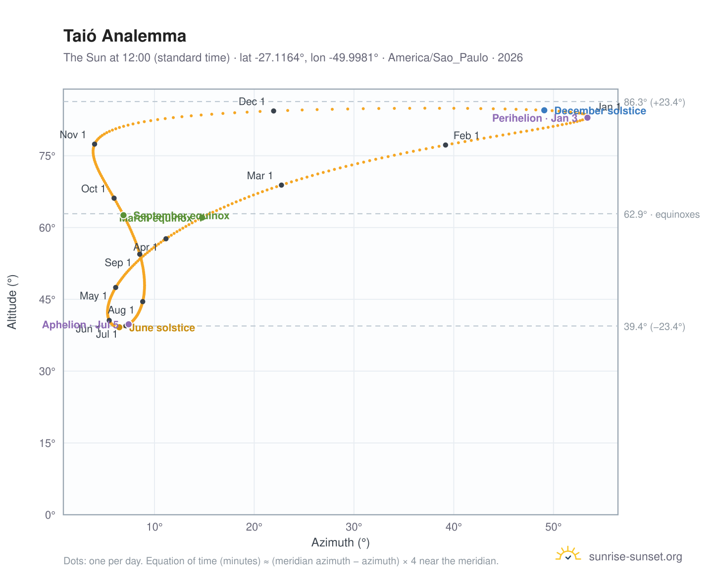 Taió analemma chart: the Sun at 12:00 (standard time) through the year
