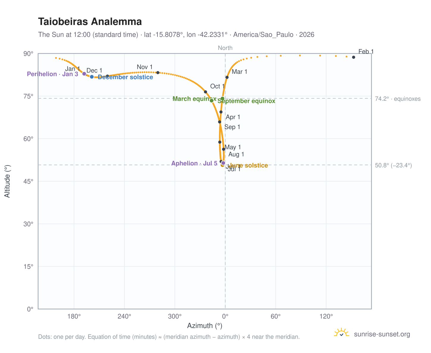 Taiobeiras analemma chart: the Sun at 12:00 (standard time) through the year