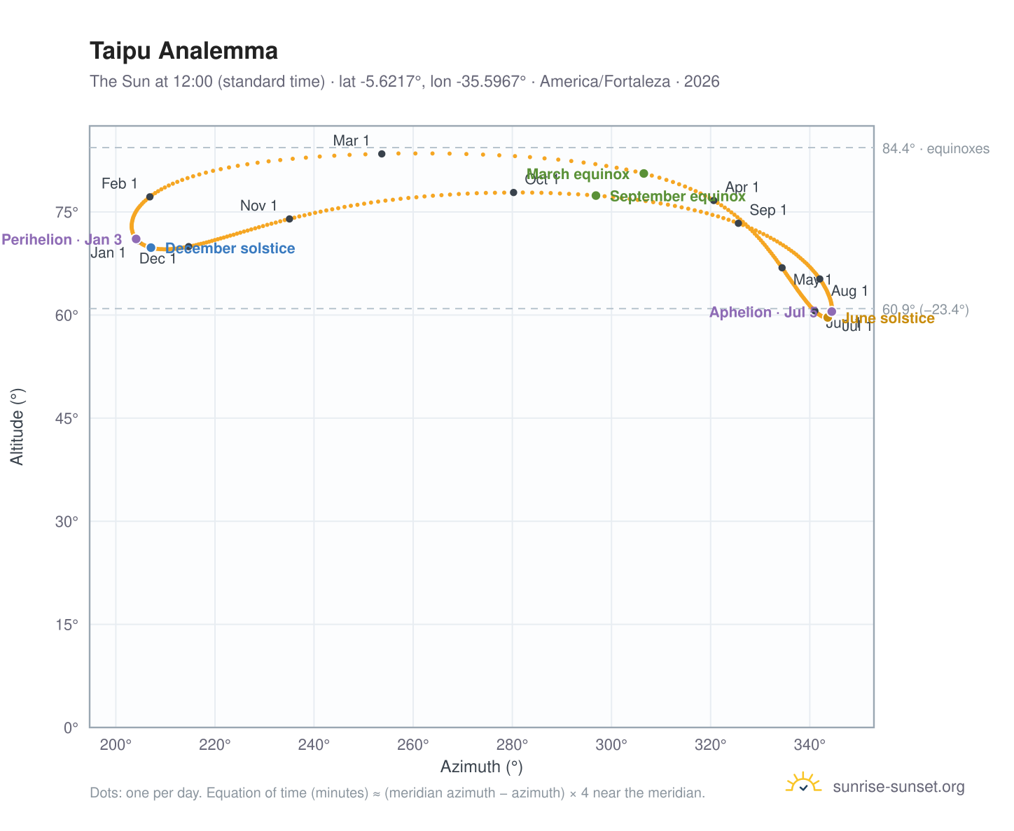 Taipu analemma chart: the Sun at 12:00 (standard time) through the year