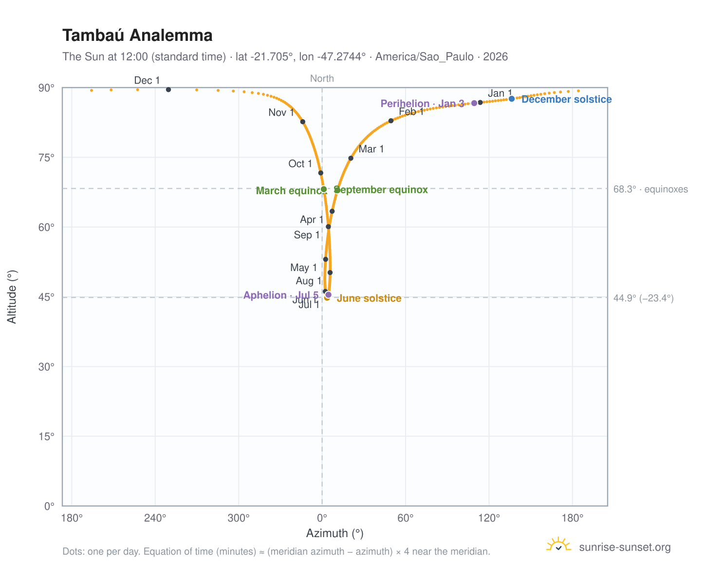 Tambaú analemma chart: the Sun at 12:00 (standard time) through the year