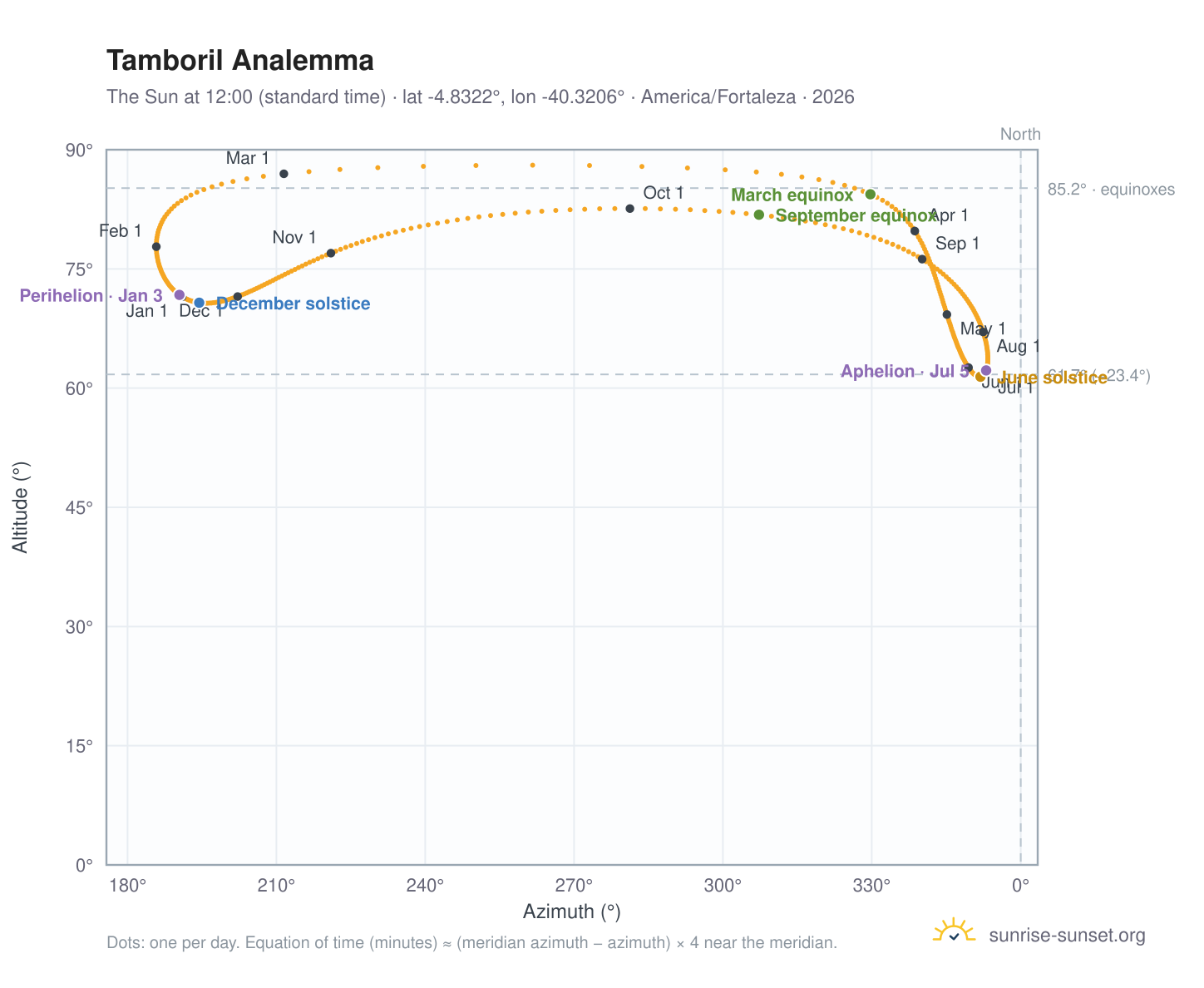 Tamboril analemma chart: the Sun at 12:00 (standard time) through the year