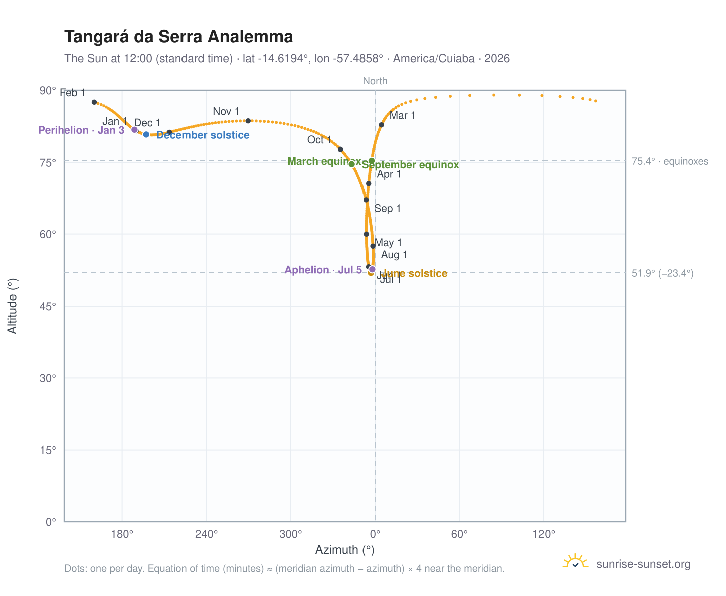 Tangará da Serra analemma chart: the Sun at 12:00 (standard time) through the year