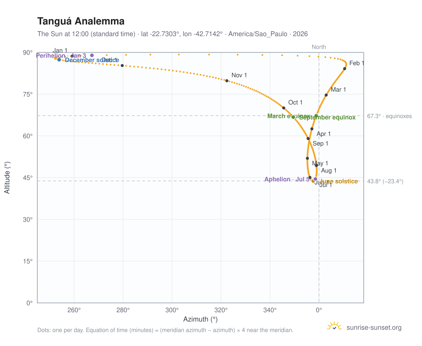 Tanguá analemma chart: the Sun at 12:00 (standard time) through the year