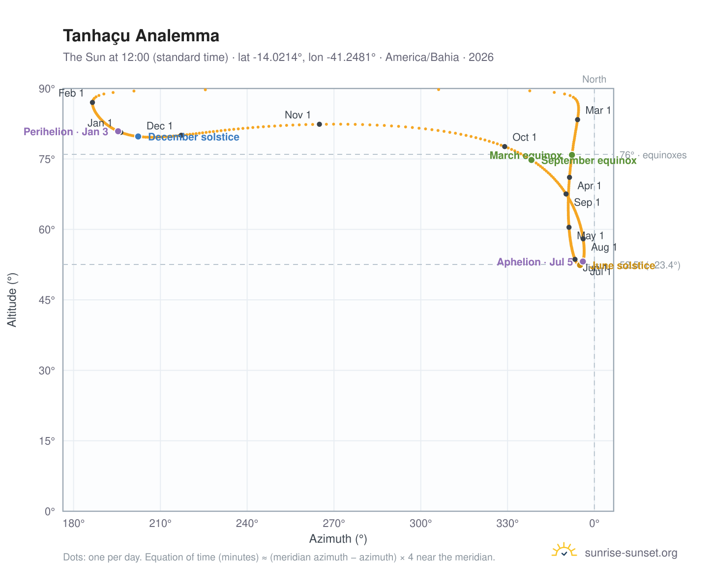 Tanhaçu analemma chart: the Sun at 12:00 (standard time) through the year