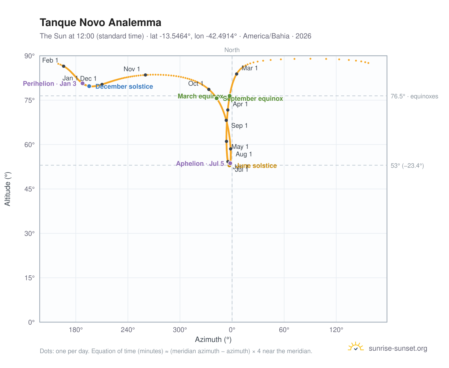 Tanque Novo analemma chart: the Sun at 12:00 (standard time) through the year