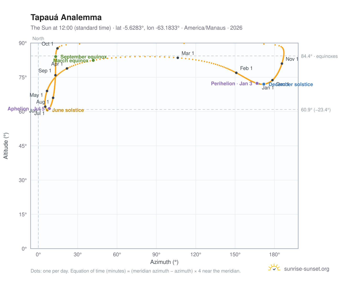 Tapauá analemma chart: the Sun at 12:00 (standard time) through the year