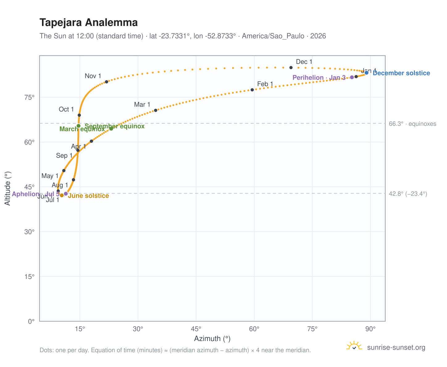 Tapejara analemma chart: the Sun at 12:00 (standard time) through the year