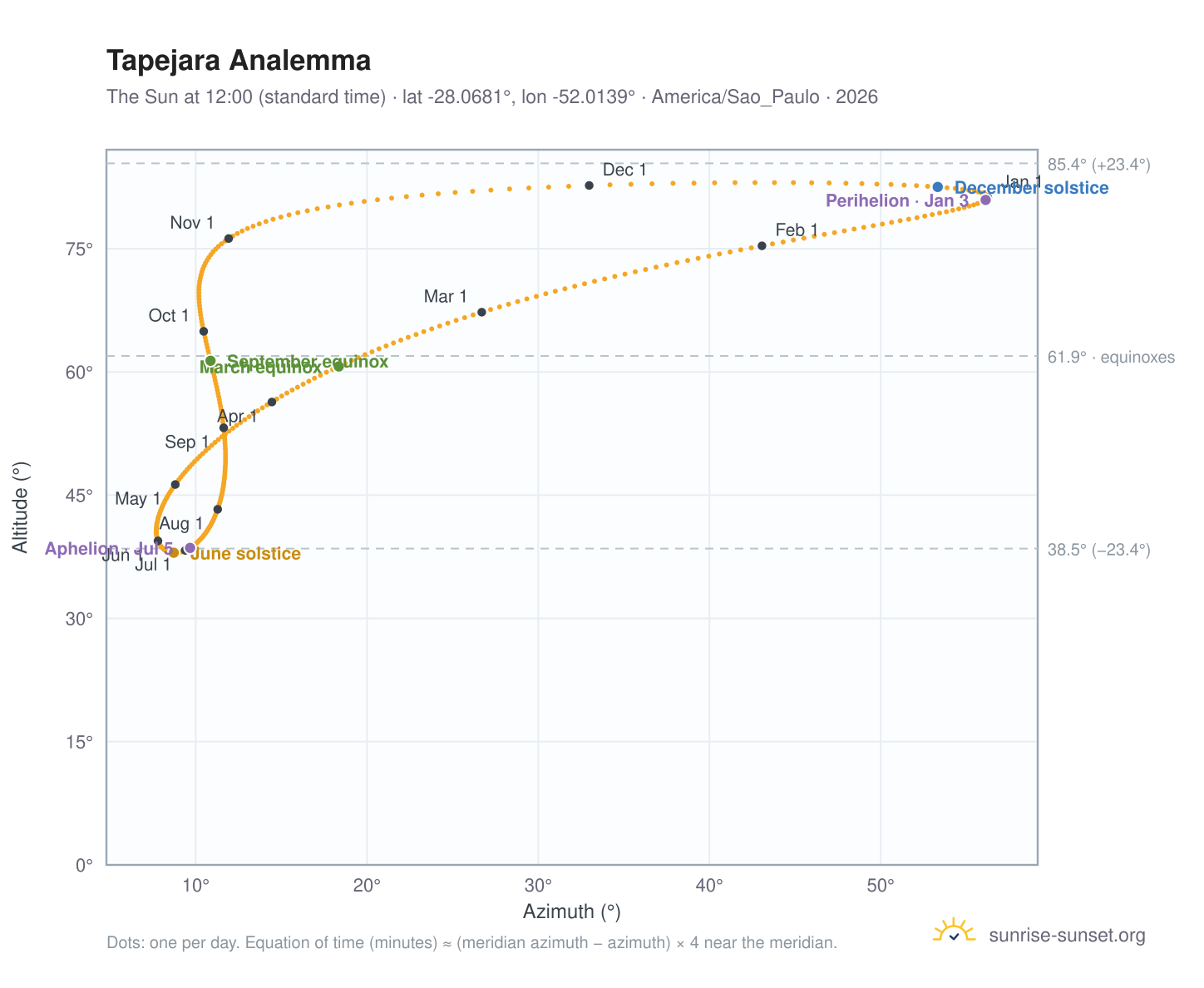 Tapejara analemma chart: the Sun at 12:00 (standard time) through the year