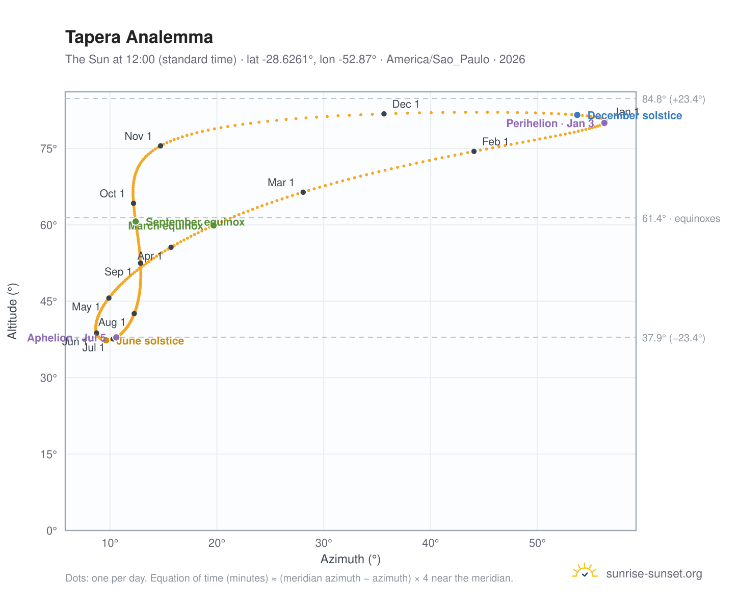 Tapera analemma chart: the Sun at 12:00 (standard time) through the year