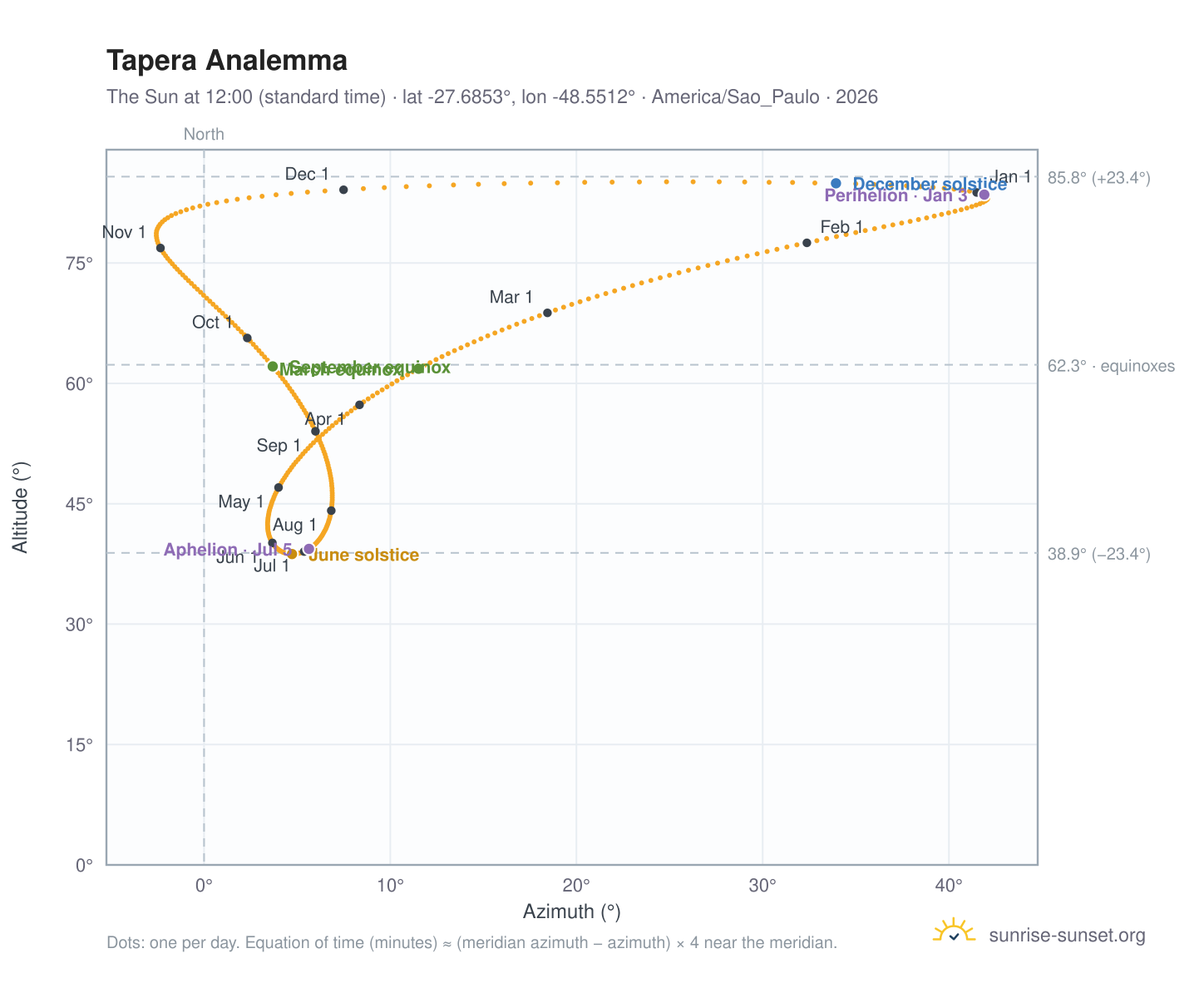 Tapera analemma chart: the Sun at 12:00 (standard time) through the year