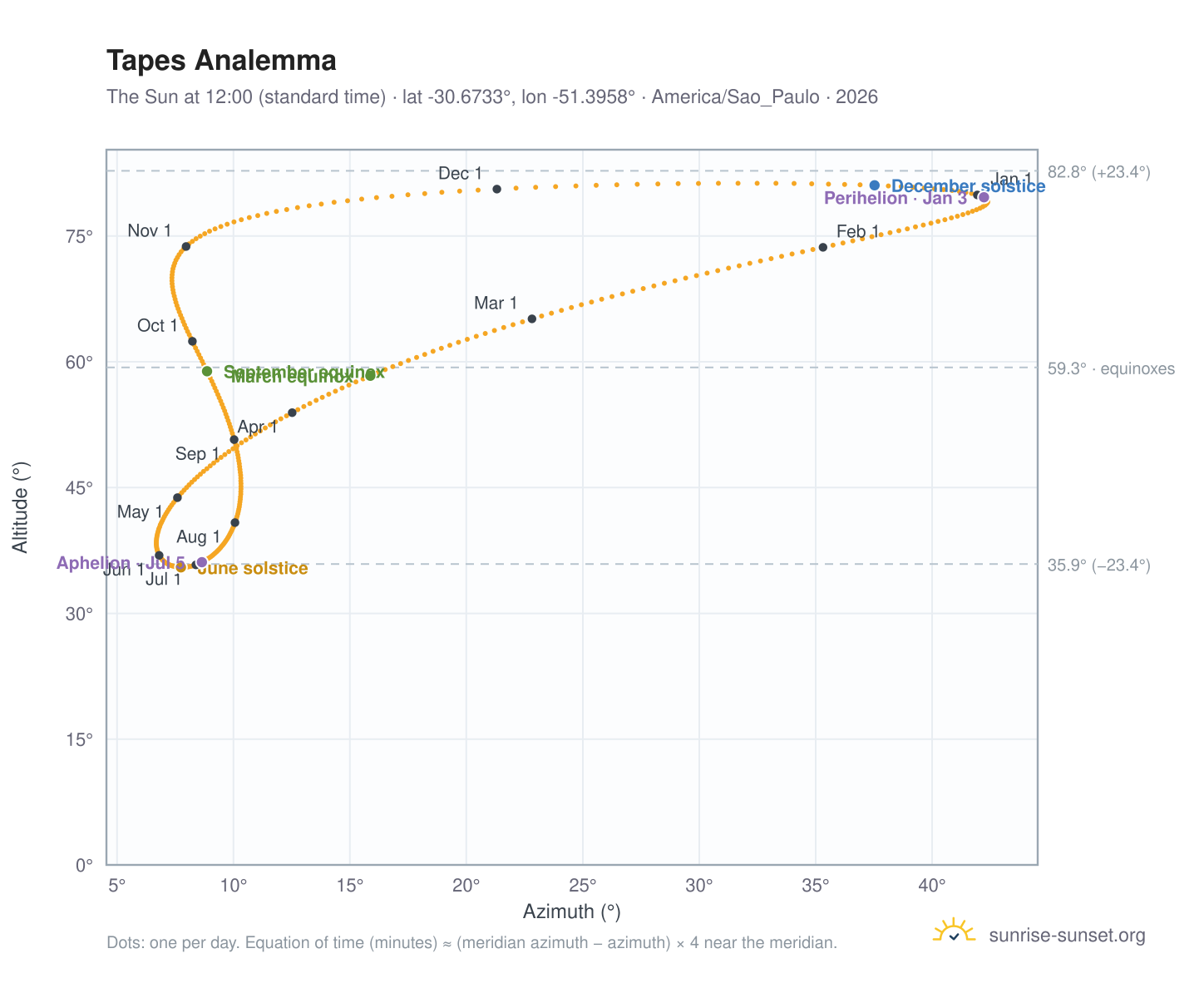 Tapes analemma chart: the Sun at 12:00 (standard time) through the year