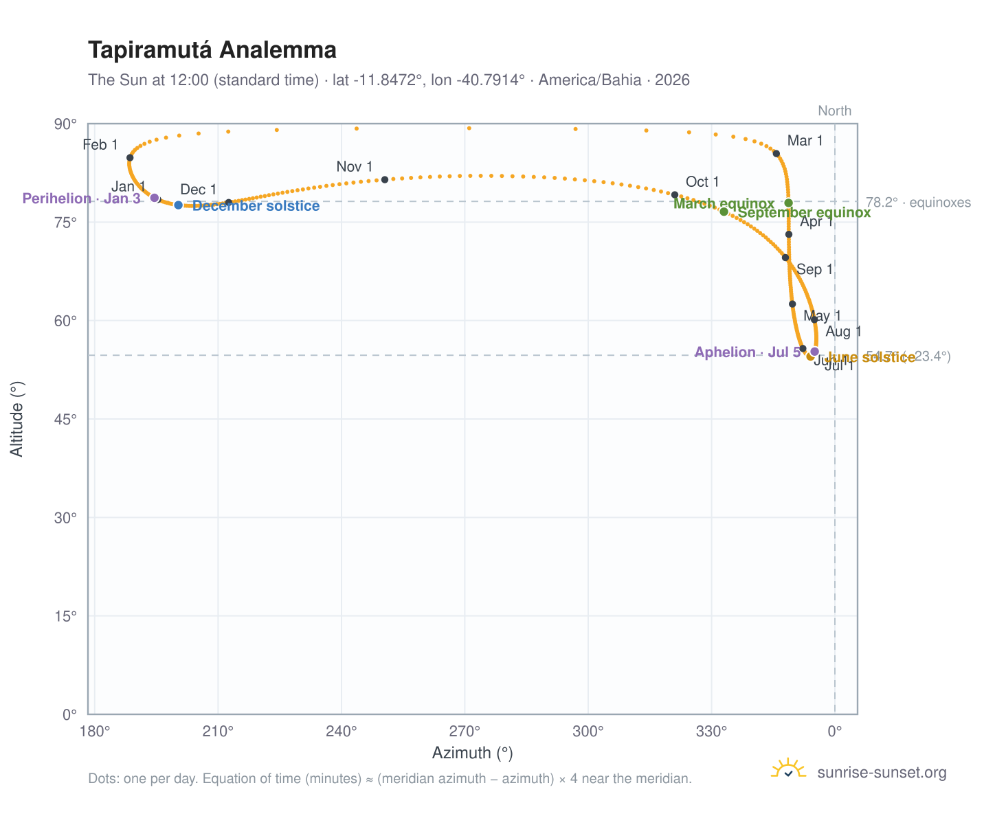 Tapiramutá analemma chart: the Sun at 12:00 (standard time) through the year