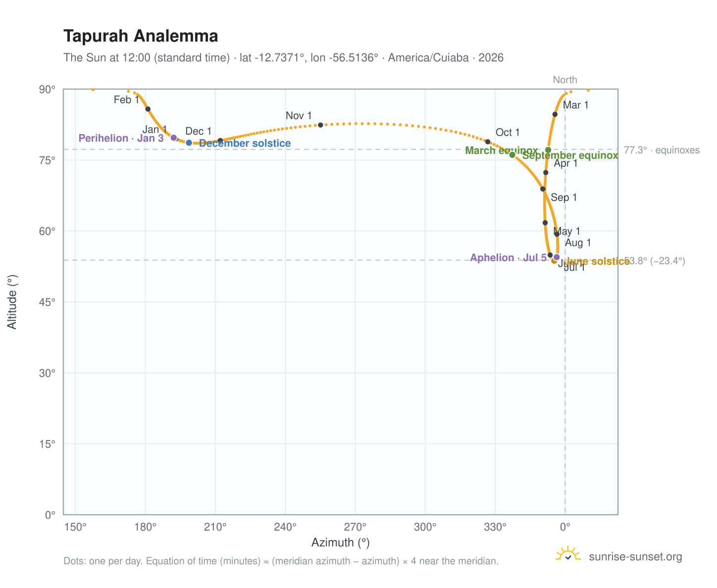Tapurah analemma chart: the Sun at 12:00 (standard time) through the year