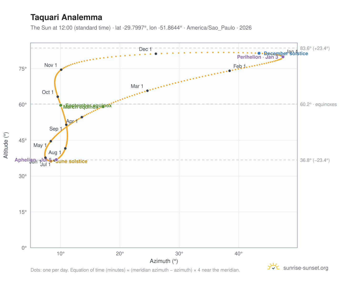 Taquari analemma chart: the Sun at 12:00 (standard time) through the year