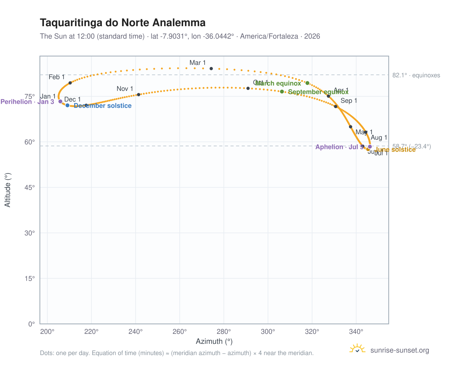 Taquaritinga do Norte analemma chart: the Sun at 12:00 (standard time) through the year