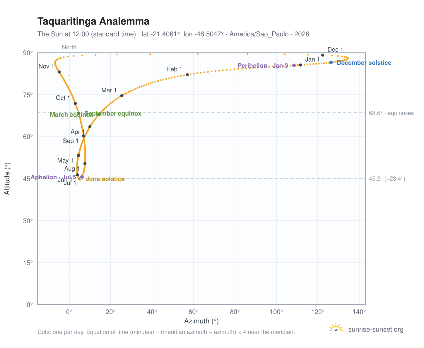 Taquaritinga analemma chart: the Sun at 12:00 (standard time) through the year