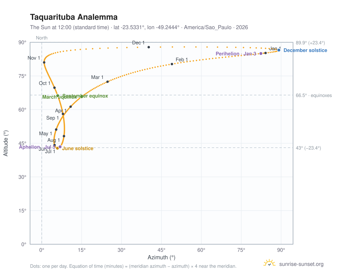 Taquarituba analemma chart: the Sun at 12:00 (standard time) through the year