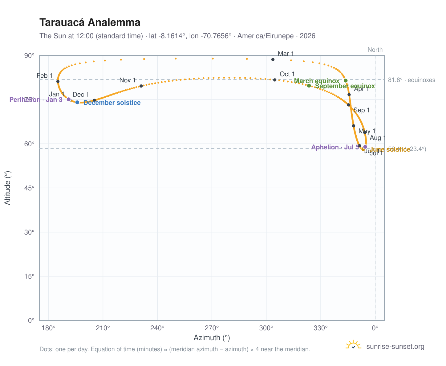 Tarauacá analemma chart: the Sun at 12:00 (standard time) through the year